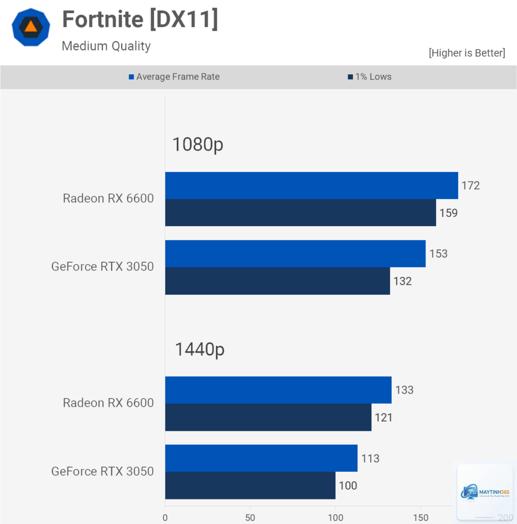 RTX 3050 vs RX 6600