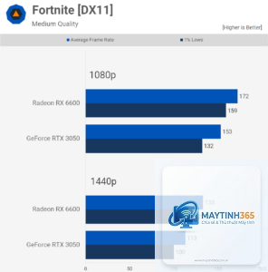 RTX 3050 vs RX 6600