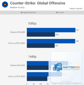 RTX 3050 vs RX 6600