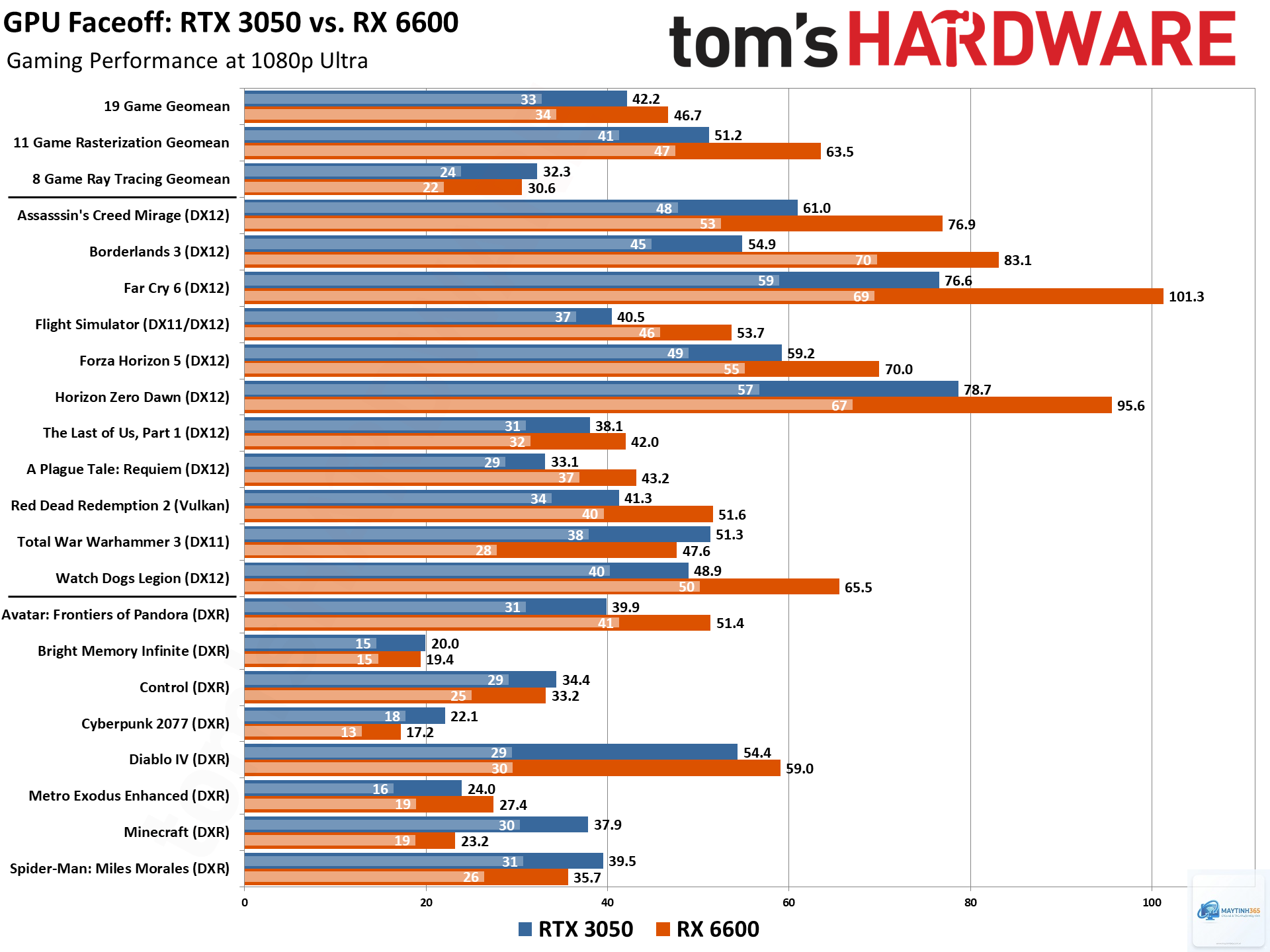 RTX 3050 vs RX 6600 - Hình 3