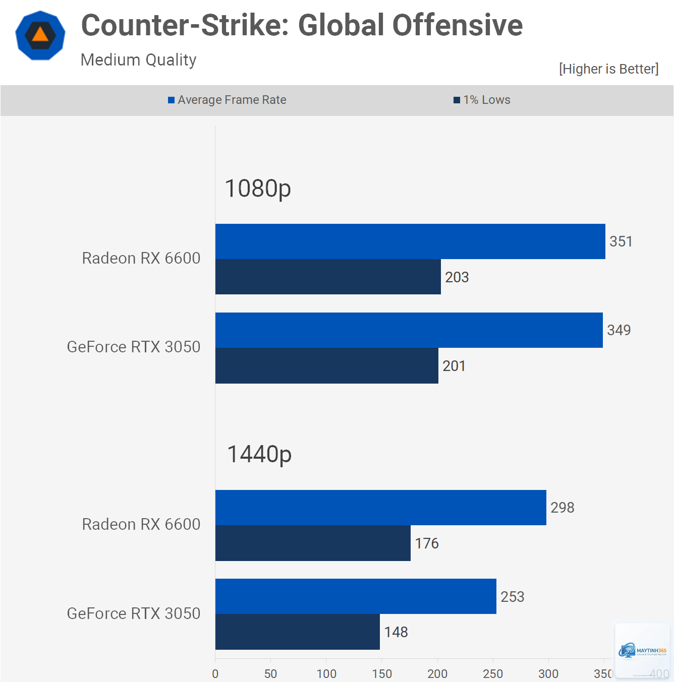 RTX 3050 vs RX 6600 - Hình 1