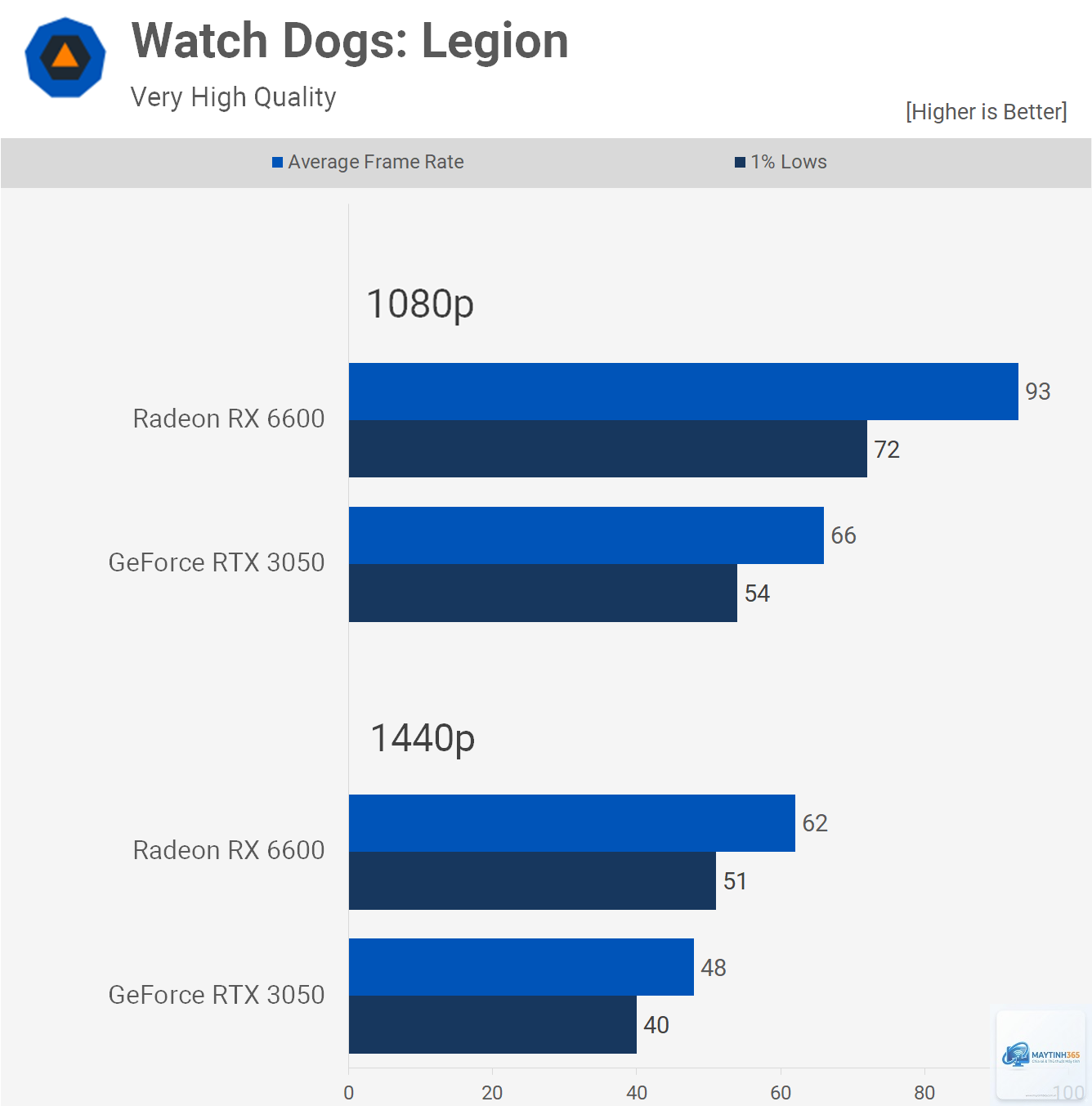 RTX 3050 vs RX 6650 XT - Image 4