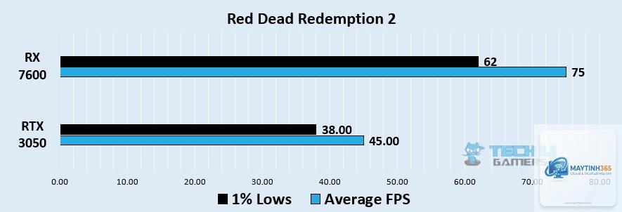 RTX 3050 vs RX 7600 - Image 2