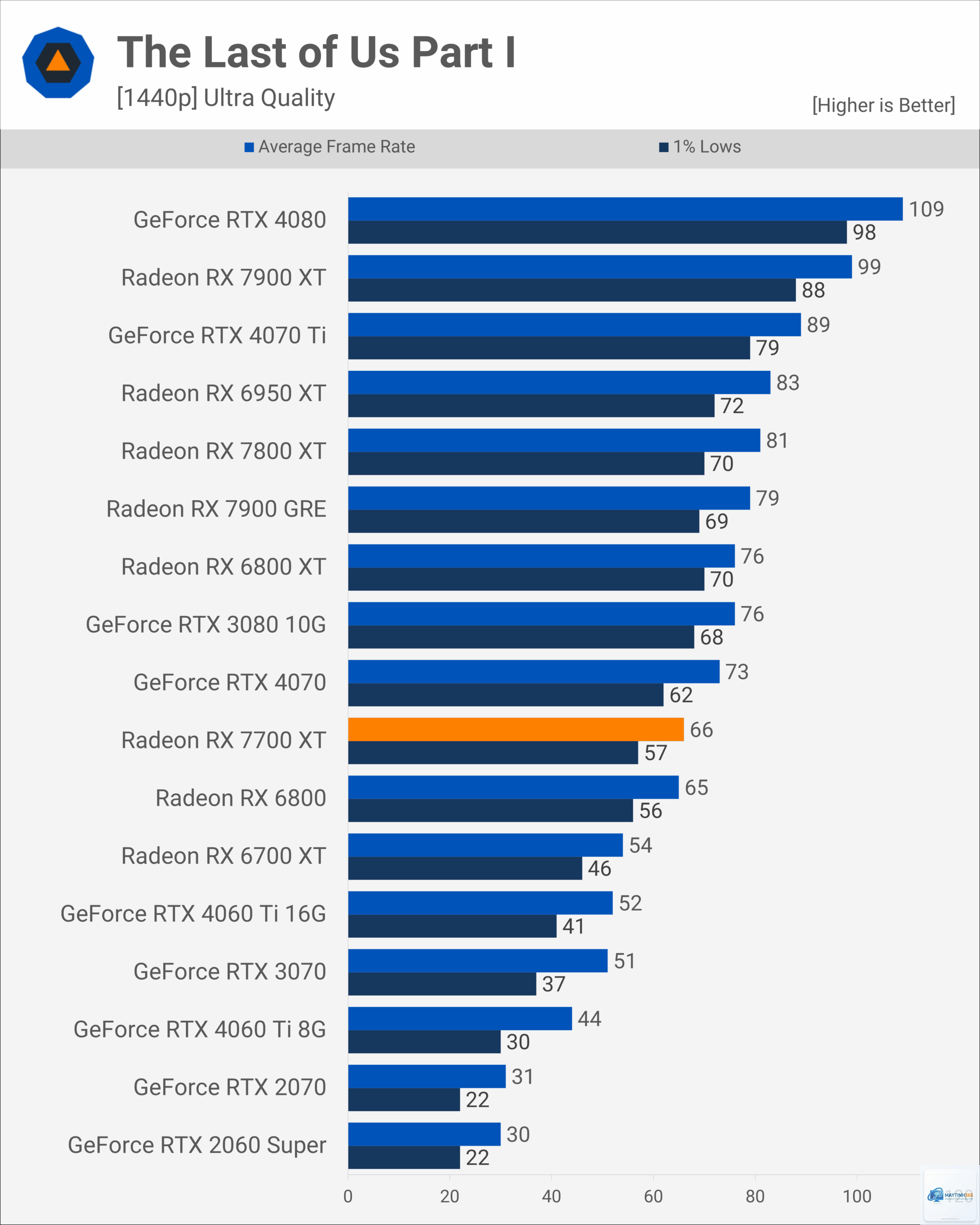 RTX 3050 vs RX 7700 XT - Image 3