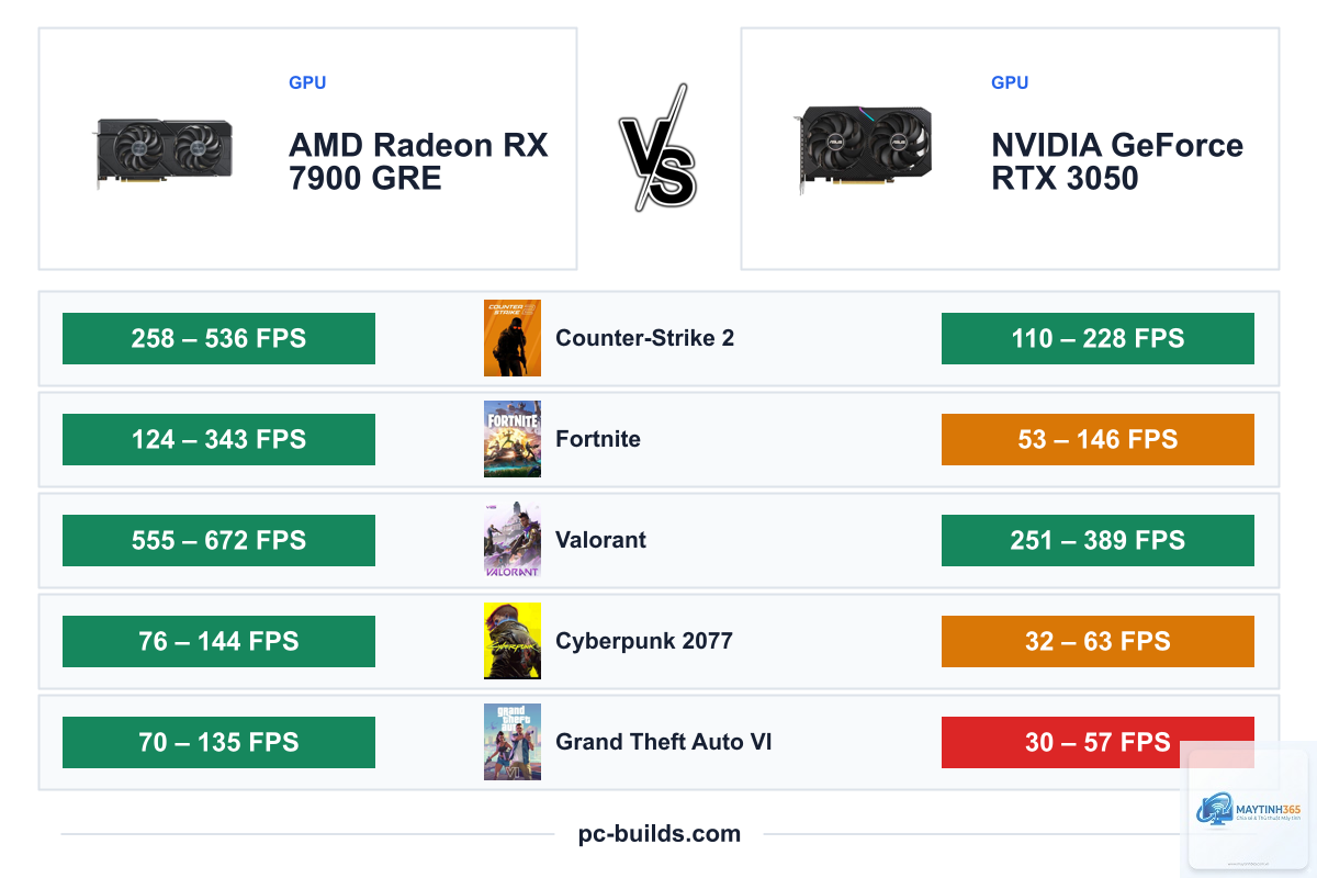 RTX 3050 vs RX 7900 GRE - Image 2