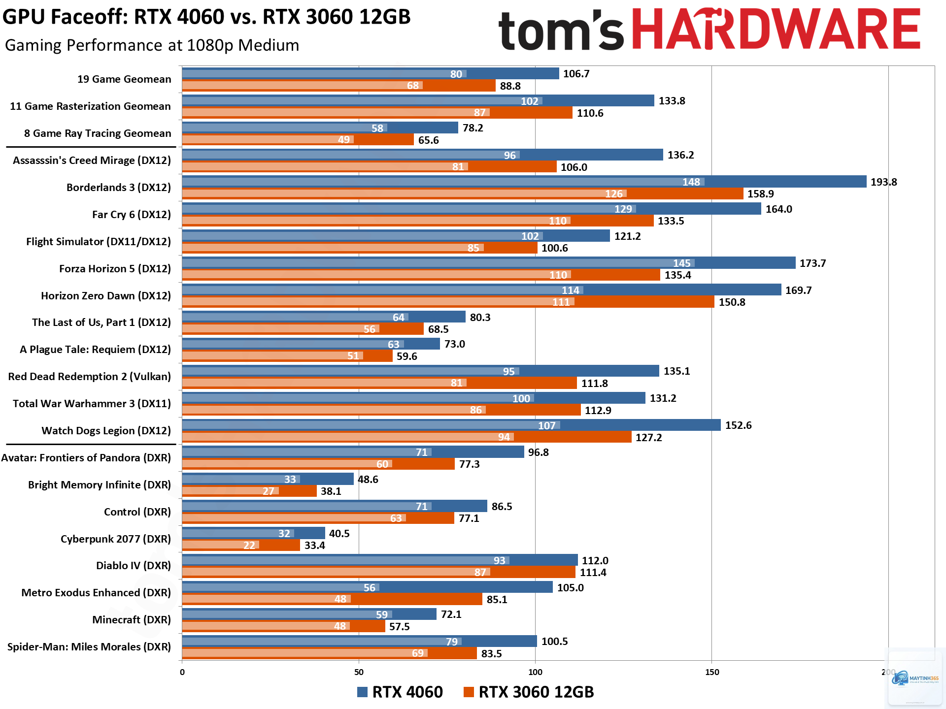 RTX 3060 12GB vs RTX 4060 - Hình 2