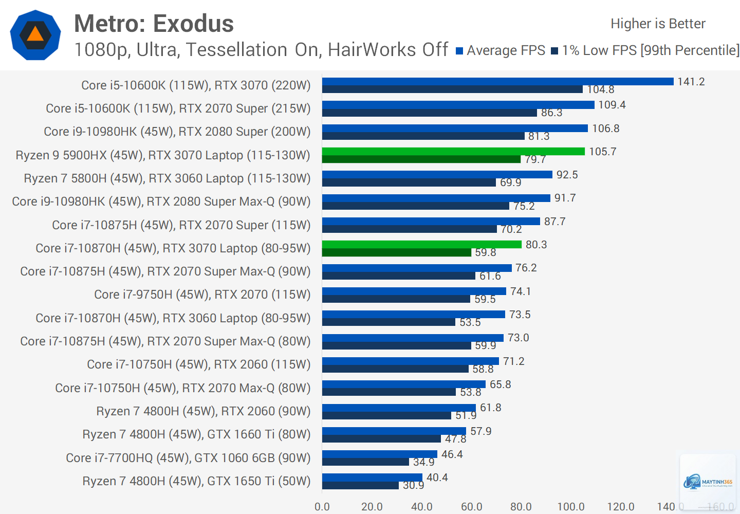 RTX 3060 Laptop vs RTX 3070 Laptop - Hình 2
