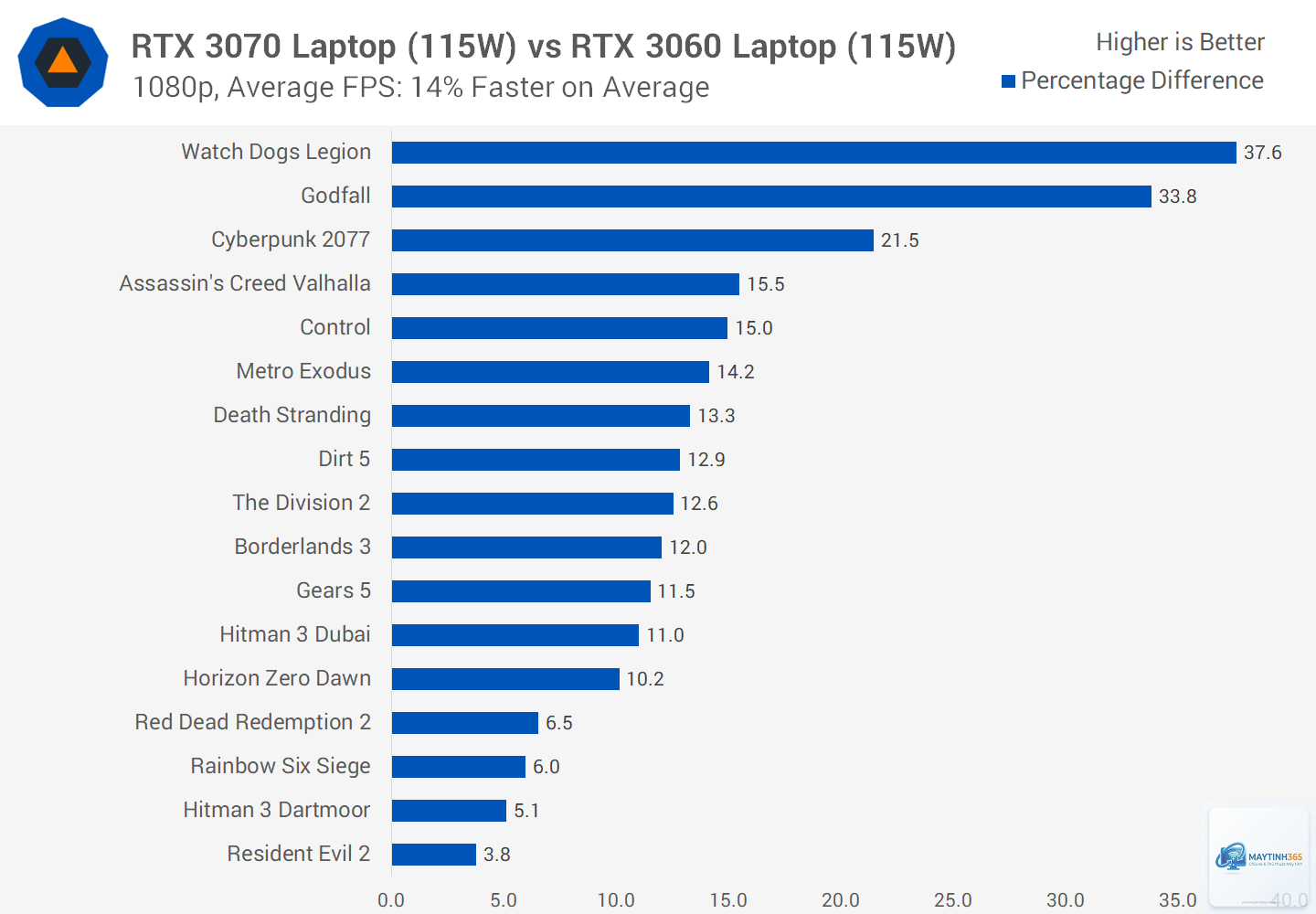 RTX 3060 Laptop vs RTX 3070 Laptop - Hình 3