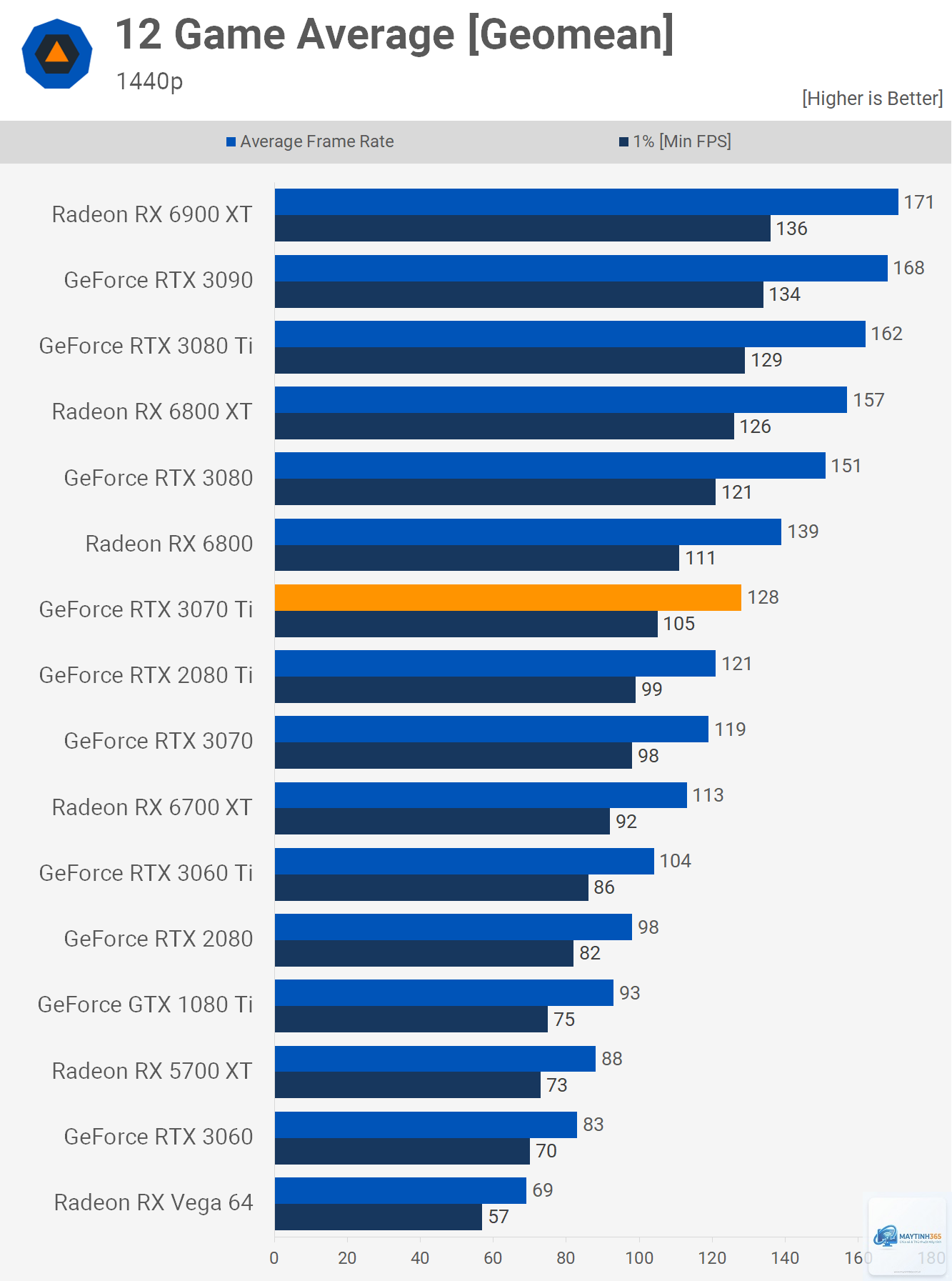 RTX 3060 Ti vs RTX 3070 Ti - Hình 2