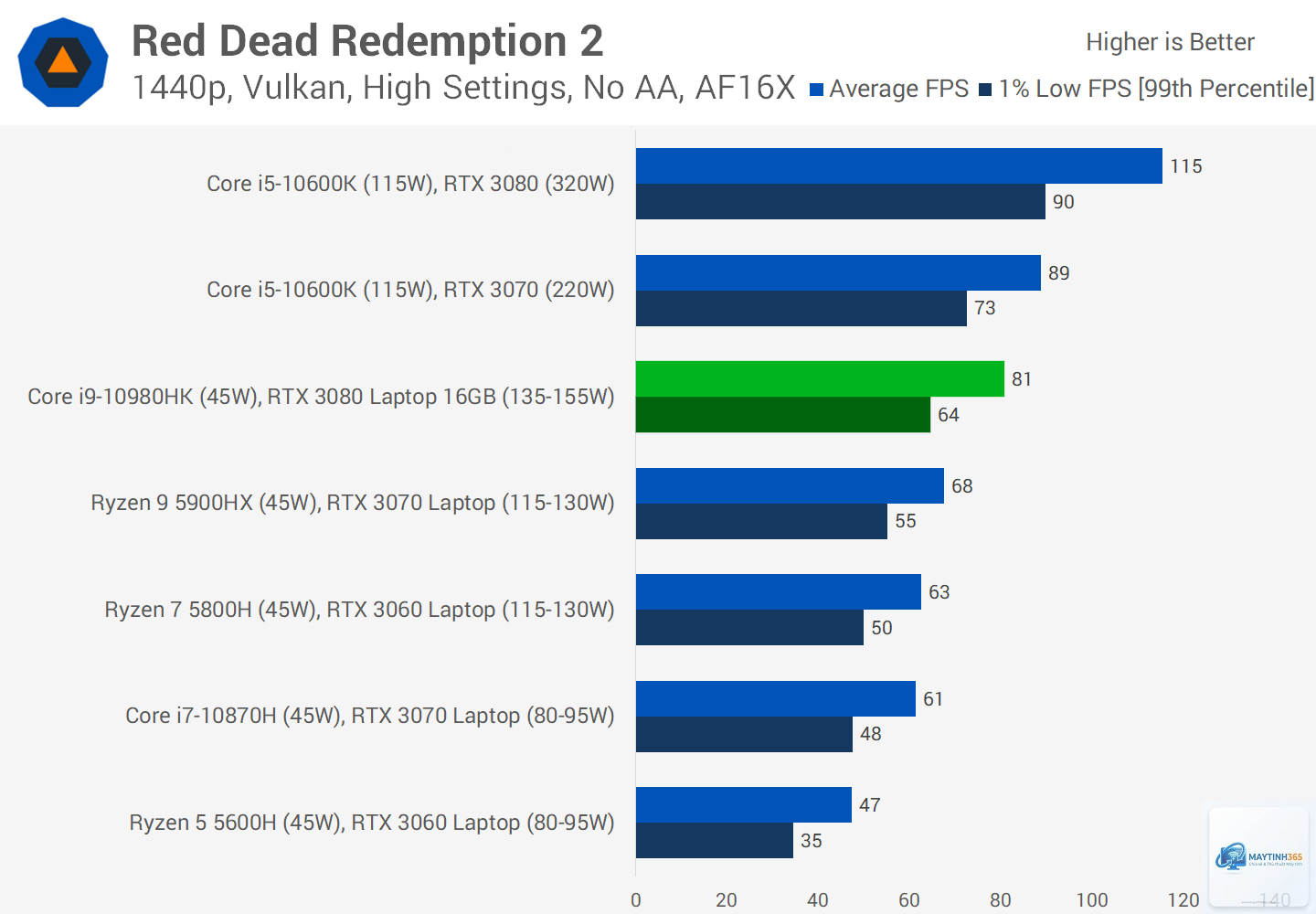 RTX 3060 Ti vs RTX 3080 - Hình 5