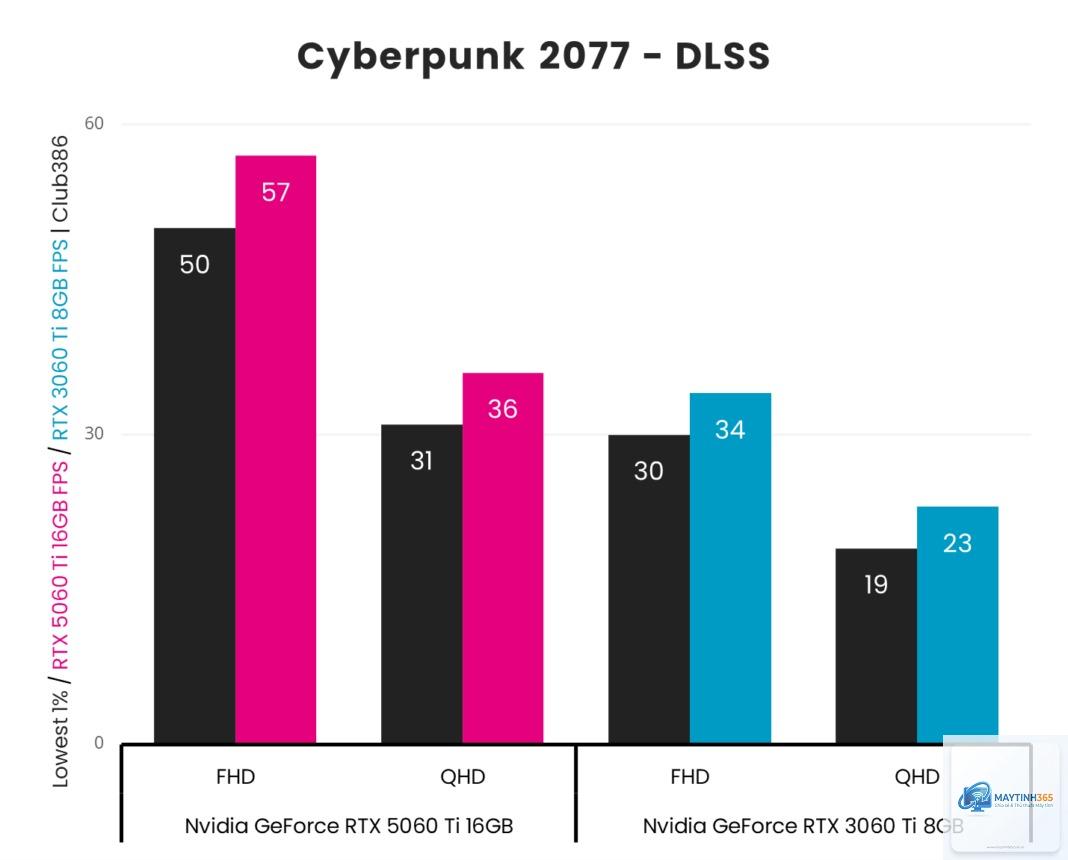RTX 3060 Ti vs RTX 5060 - Hình 2