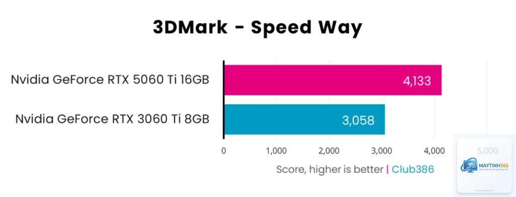 RTX 3060 Ti vs RTX 5060 Ti