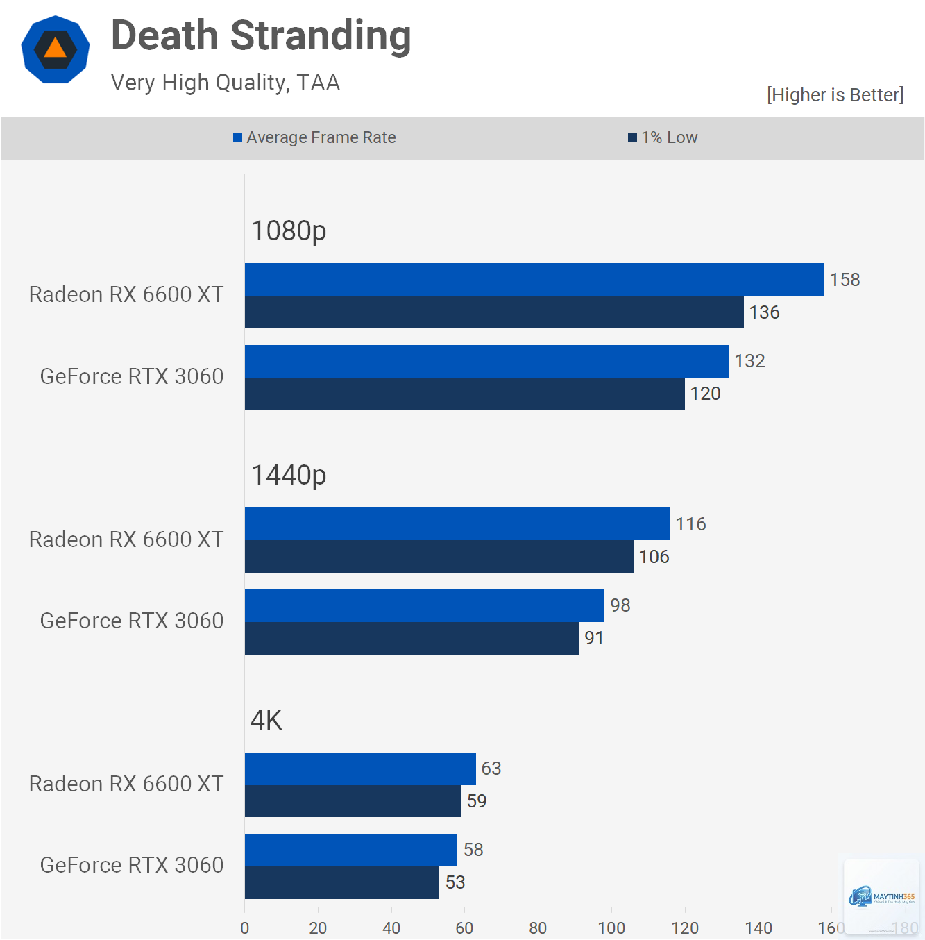 RTX 3060 Ti vs RX 6600 - Image 2