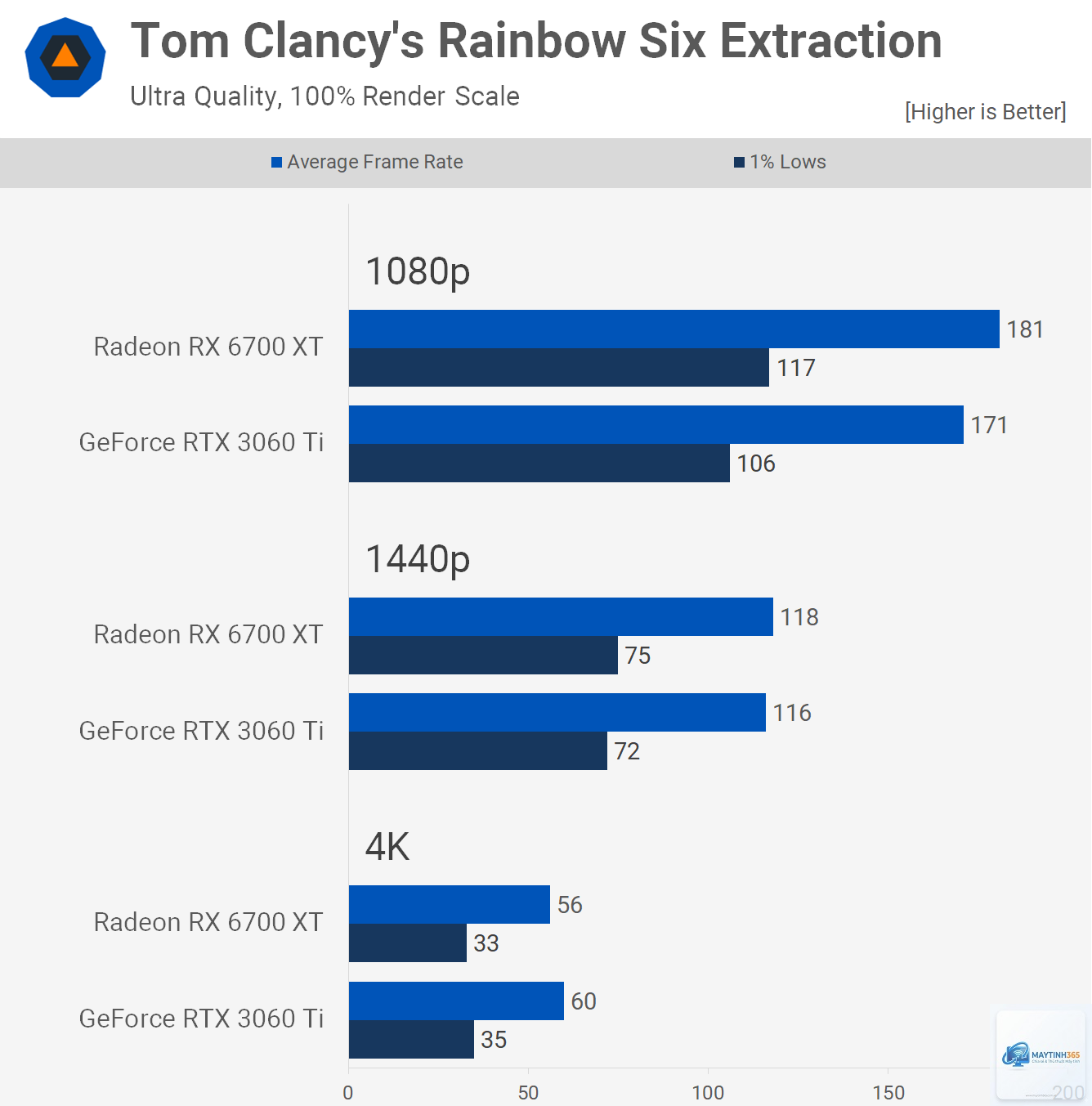 RTX 3060 Ti vs RX 6700 XT - Hình 1