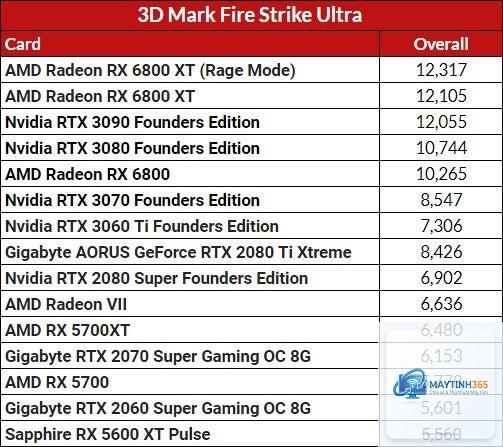 RTX 3060 Ti vs RX 6800 - Image 4