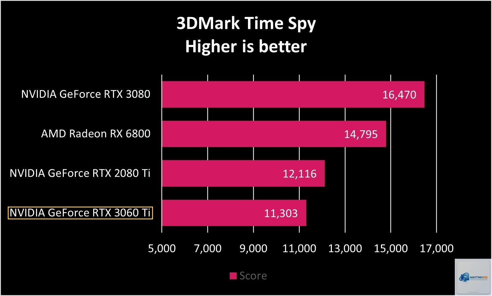 RTX 3060 Ti vs RX 6800 XT - Image 5