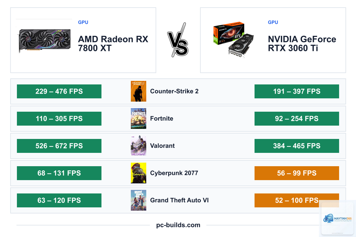 RTX 3060 Ti vs RX 7800 XT - Image 5
