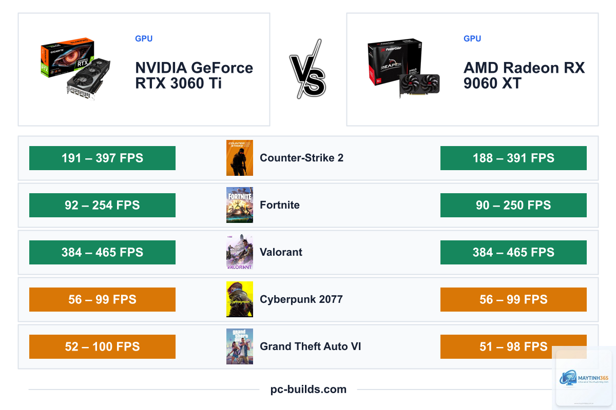 RTX 3060 Ti vs RX 9060 XT - Image 5