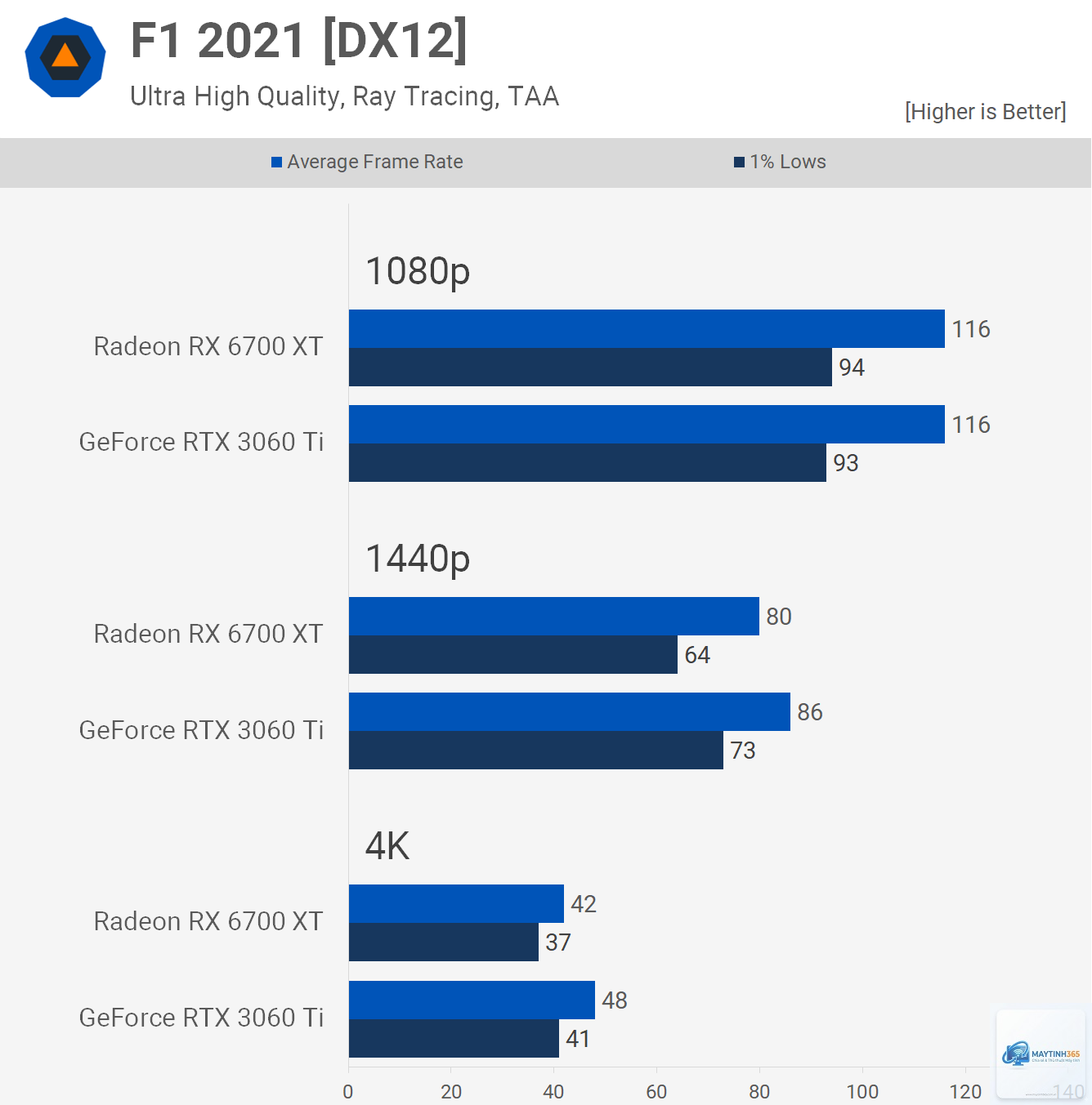 RTX 3060 Ti vs RX 9070 - Image 5