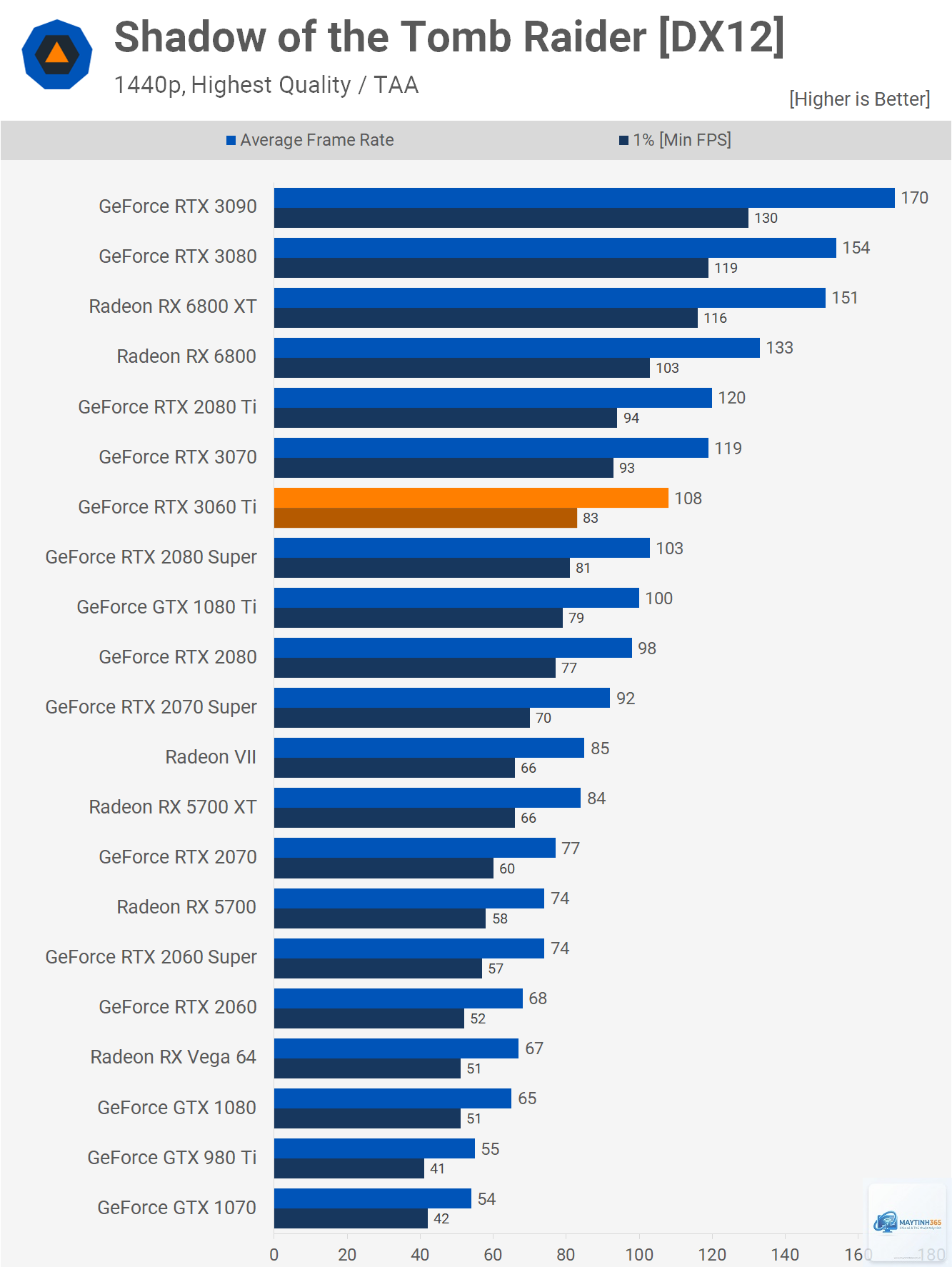 RTX 3060 vs RTX 3060 Ti - Hình 3