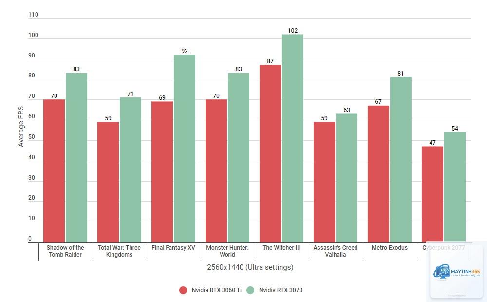 RTX 3060 vs RTX 3070 - Hình 4