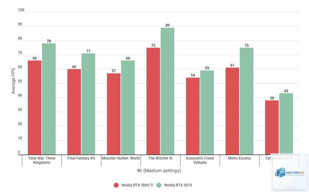 RTX 3060 vs RTX 3070 Ti