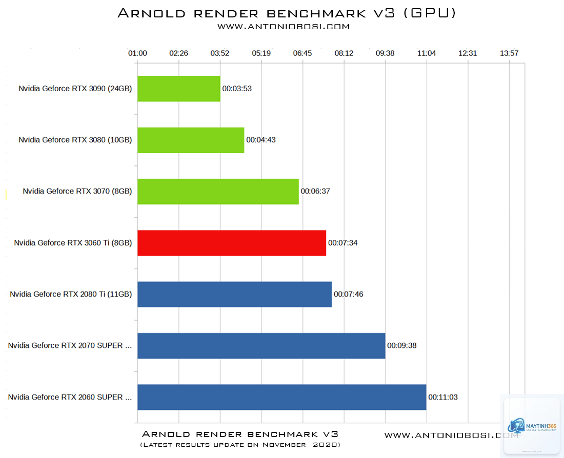 RTX 3060 vs RTX 3080 Ti - Hình 5