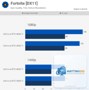 RTX 3060 vs RTX 4060 Ti