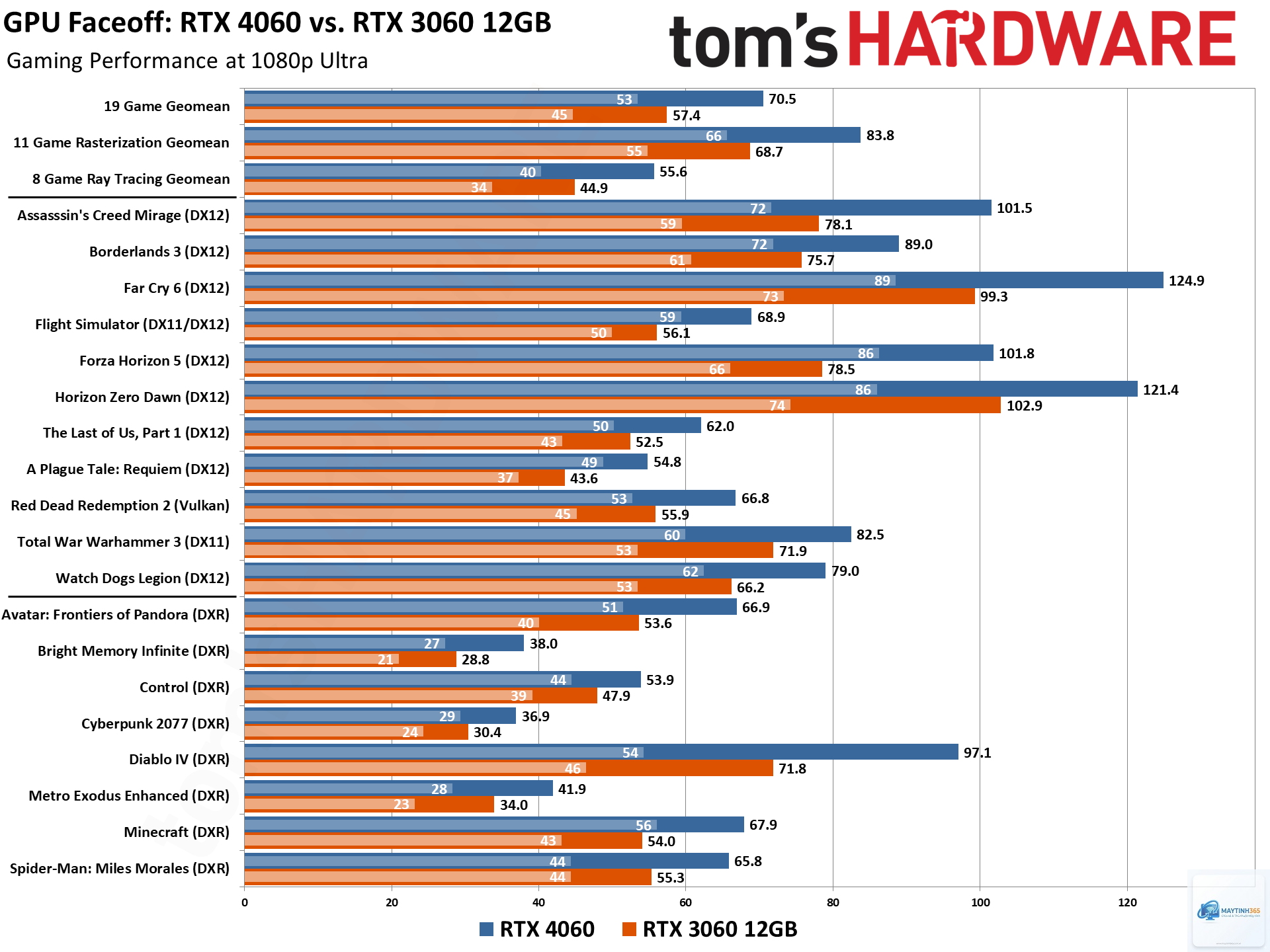 RTX 3060 vs RTX 4060 Ti - Hình 5