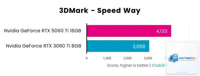 RTX 3060 vs RTX 5060 Ti