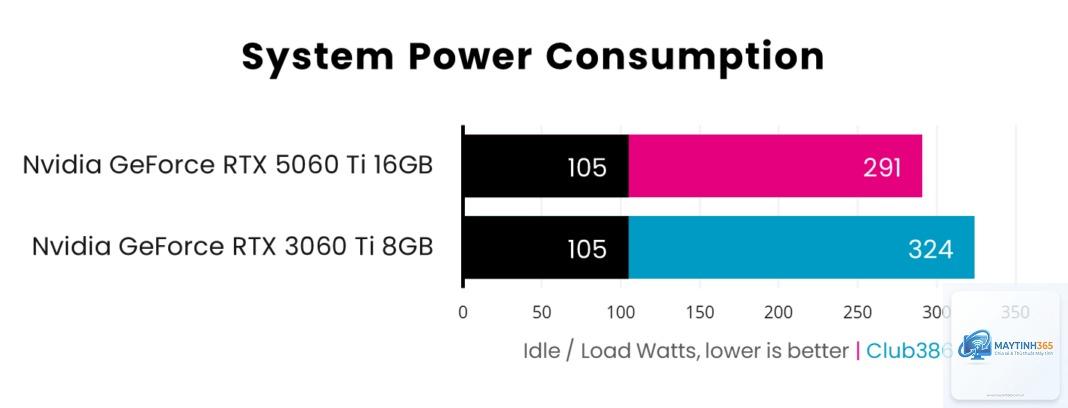 RTX 3060 vs RTX 5060 - Hình 1