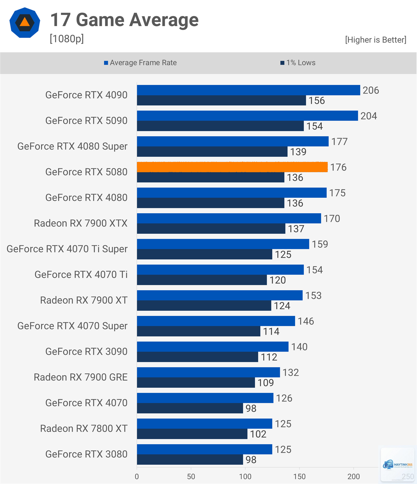 RTX 3060 vs RTX 5080 - Hình 5