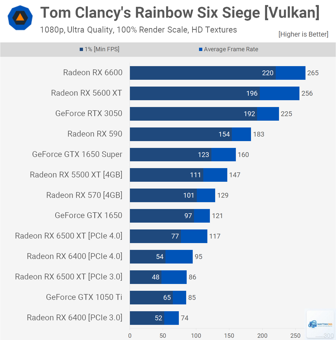 RTX 3060 vs RX 6400 - Image 3