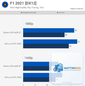RTX 3060 vs RX 6600