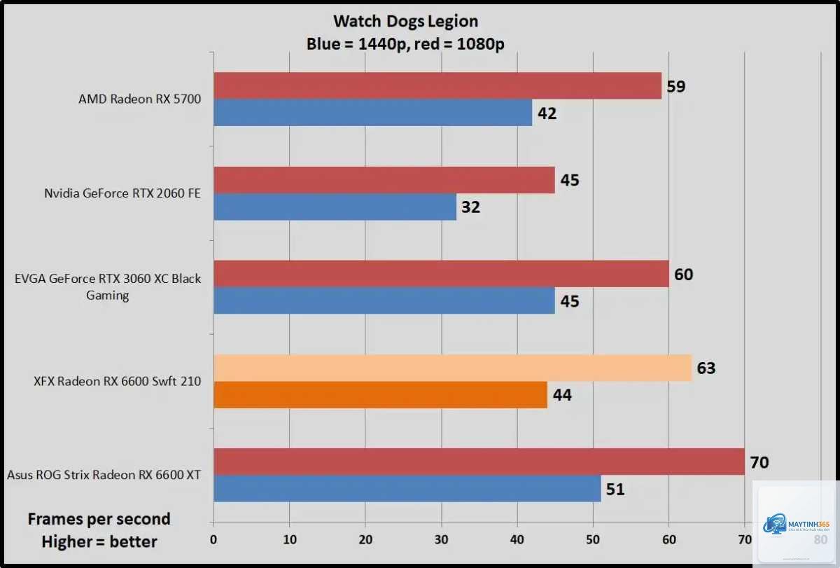 RTX 3060 vs RX 6600 - Image 3