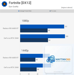 RTX 3060 vs RX 6600 XT