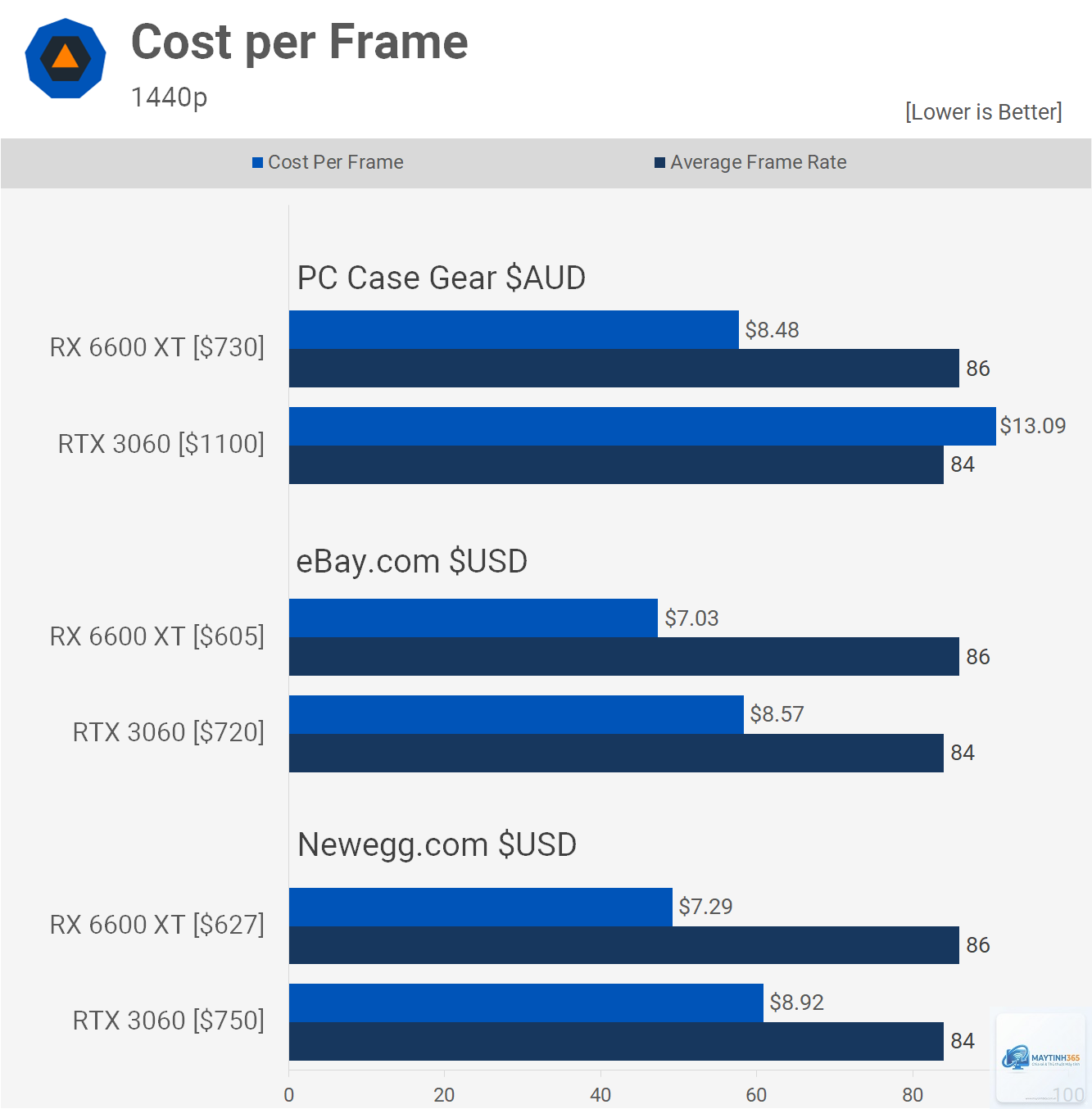 RTX 3060 vs RX 6600 XT - Hình 3