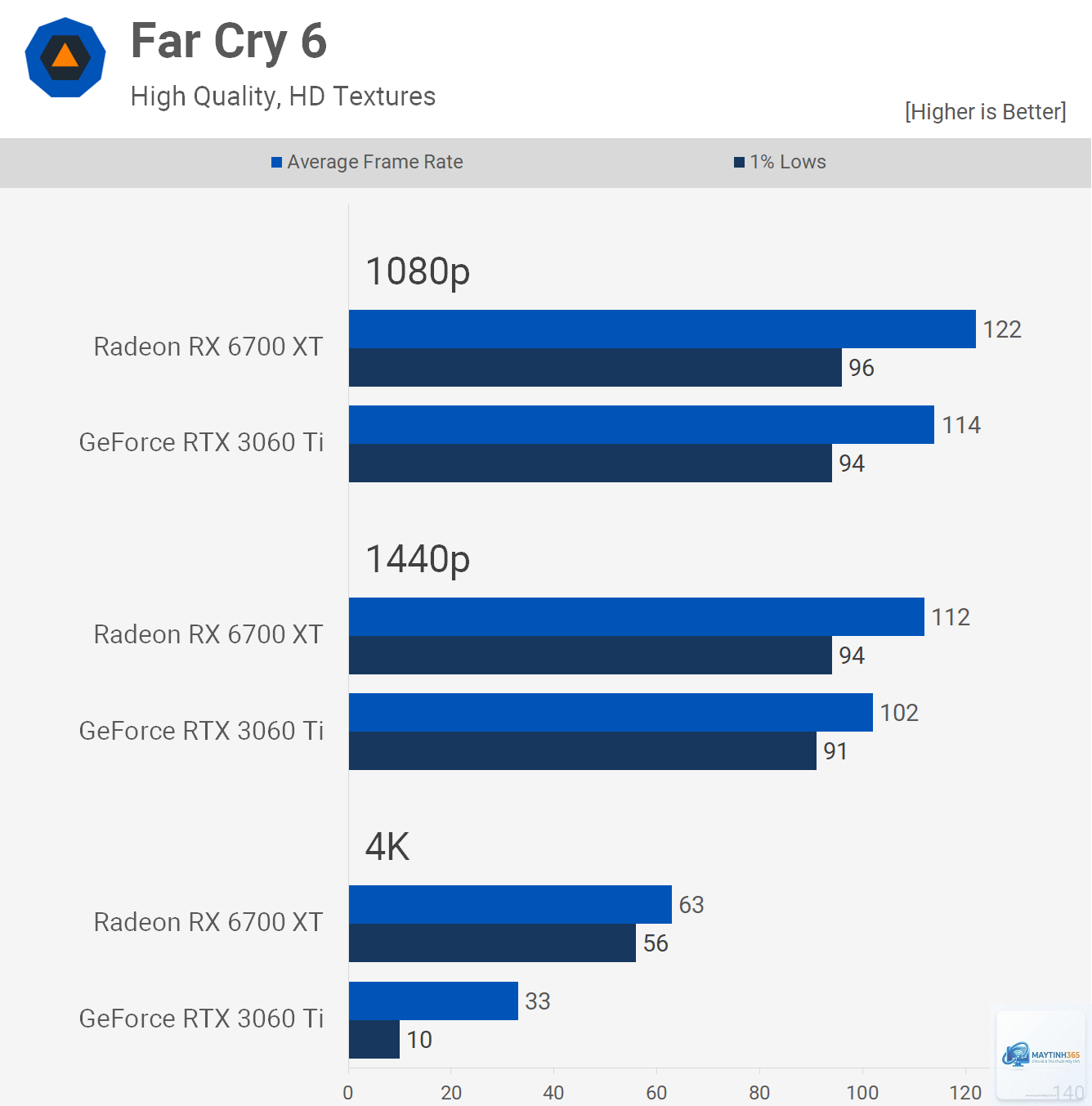 RTX 3060 vs RX 6700 XT - Image 1