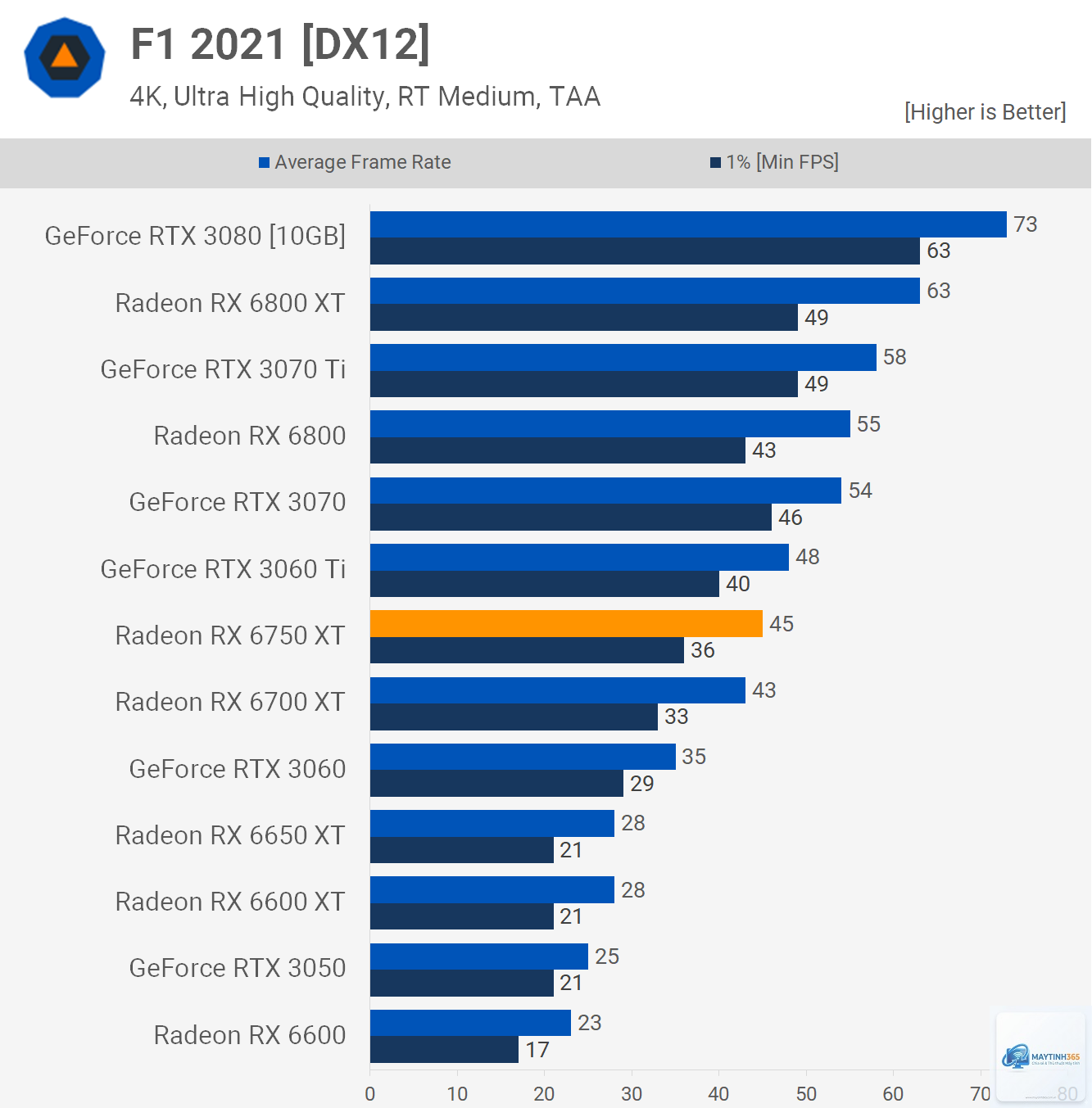 RTX 3060 vs RX 6750 XT - Image 4