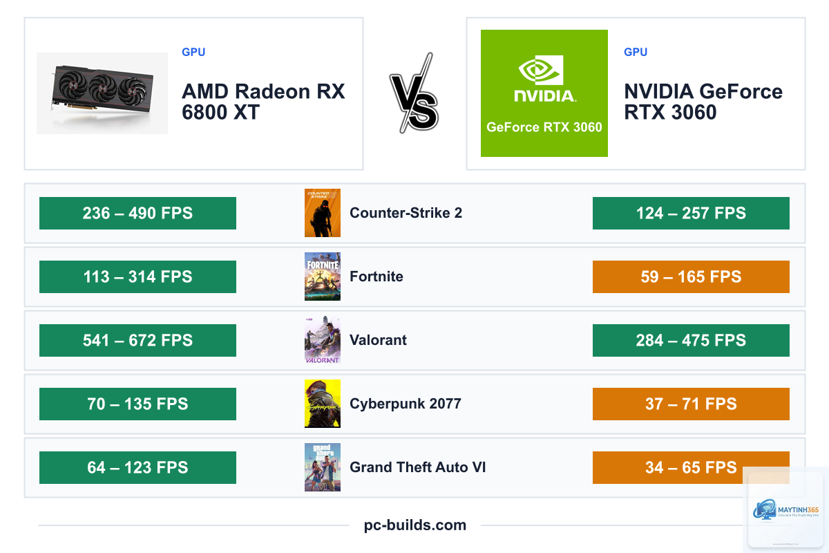 RTX 3060 vs RX 6800 XT - Image 5