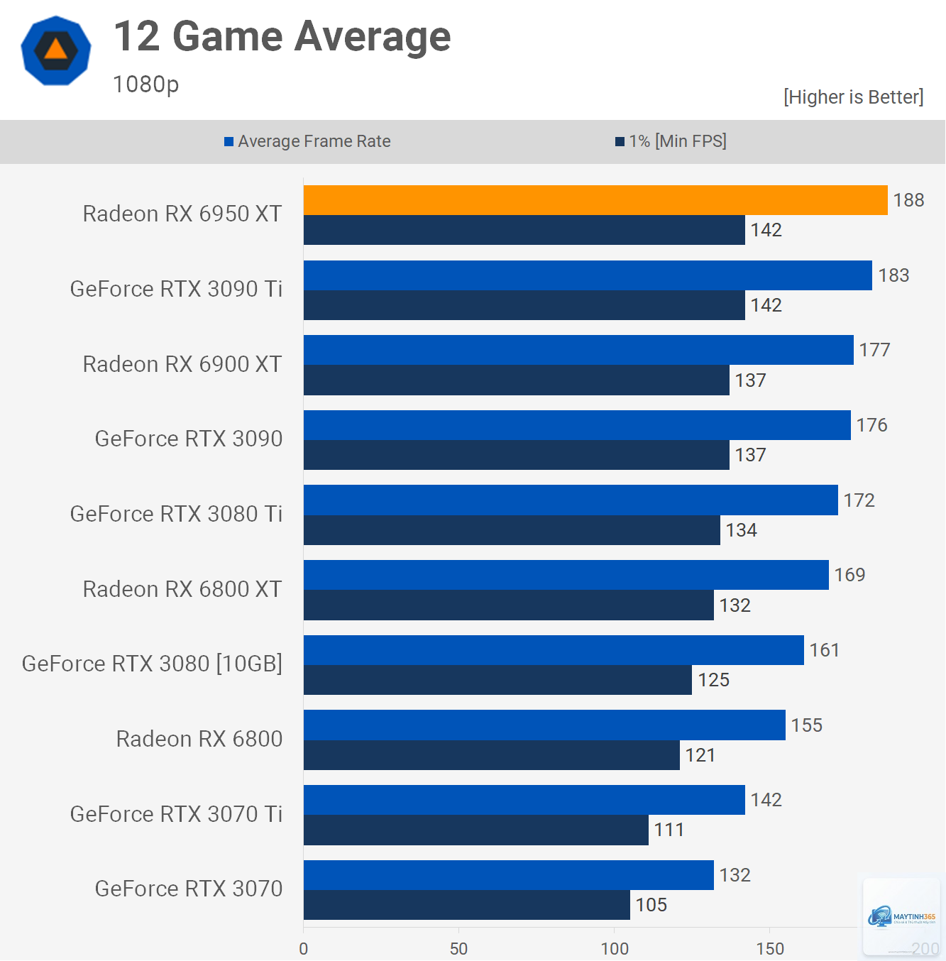 RTX 3060 vs RX 6950 XT - Image 4