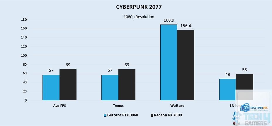 RTX 3060 vs RX 7600 - Image 4