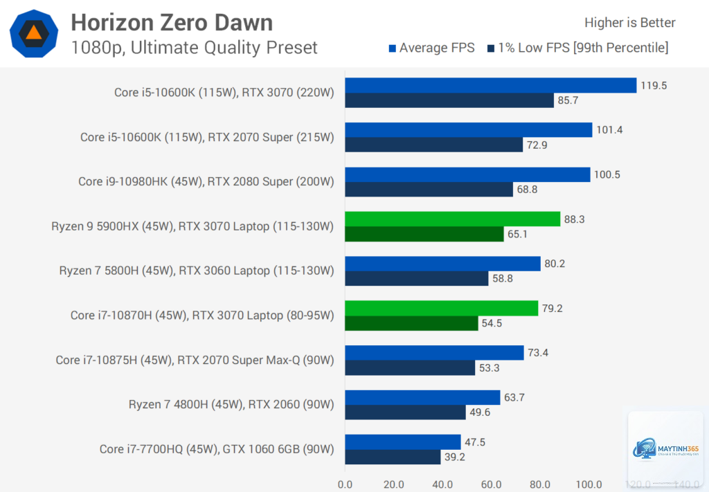 RTX 3070 Laptop vs RTX 3080 Laptop