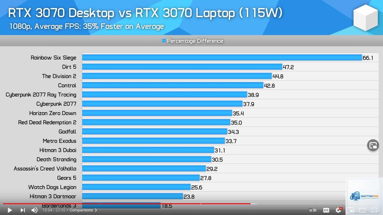 RTX 3070 Laptop vs RTX 3080 Laptop - Hình 4