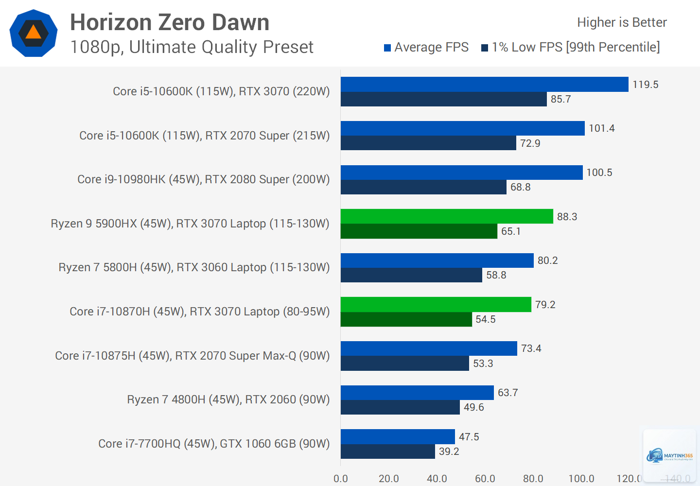 RTX 3070 Laptop vs RTX 3080 Laptop - Hình 1