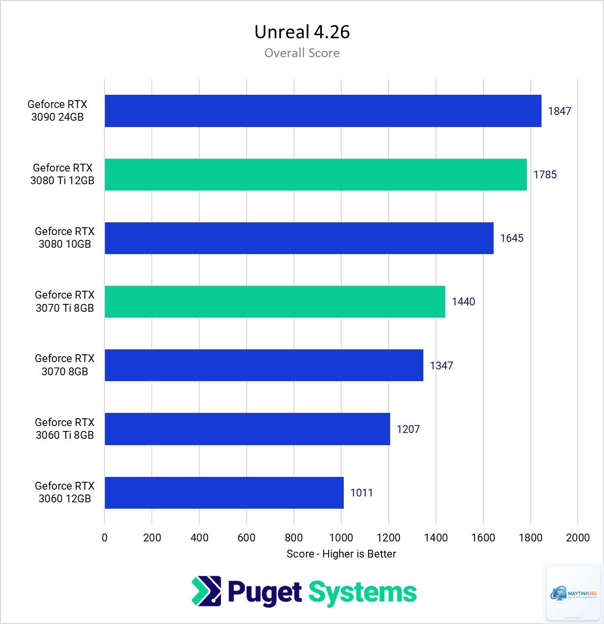 RTX 3070 Ti vs RTX 3080 - Hình 1
