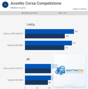 RTX 3070 Ti vs RX 6800 XT