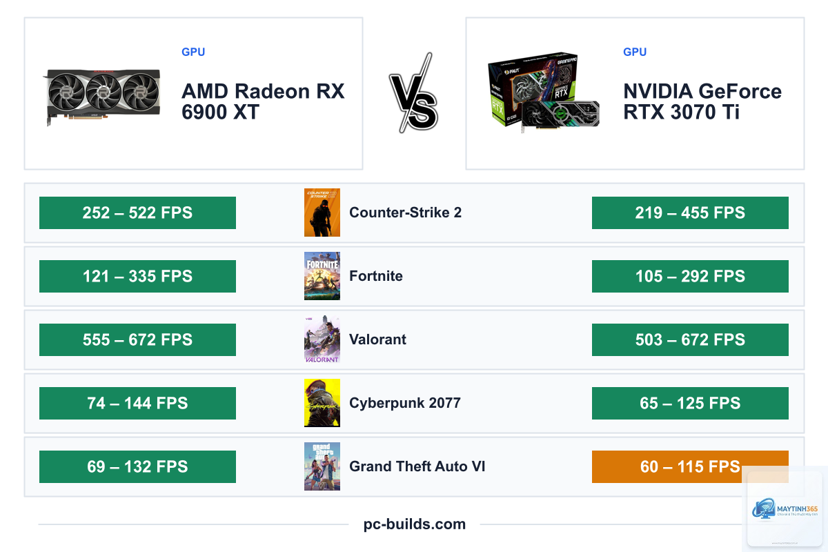 RTX 3070 Ti vs RX 6900 XT - Image 3
