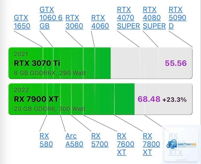 RTX 3070 Ti vs RX 7900 XTX - Image 5