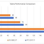 RTX 3070 Ti vs RX 9060 XT: Bản Nâng Cấp Đáng Giá Nhất Năm 2025? RTX 3070 Ti vs RX 9060 XT